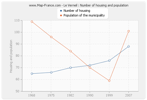 Le Verneil : Number of housing and population